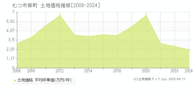 むつ市柳町の土地価格推移グラフ 