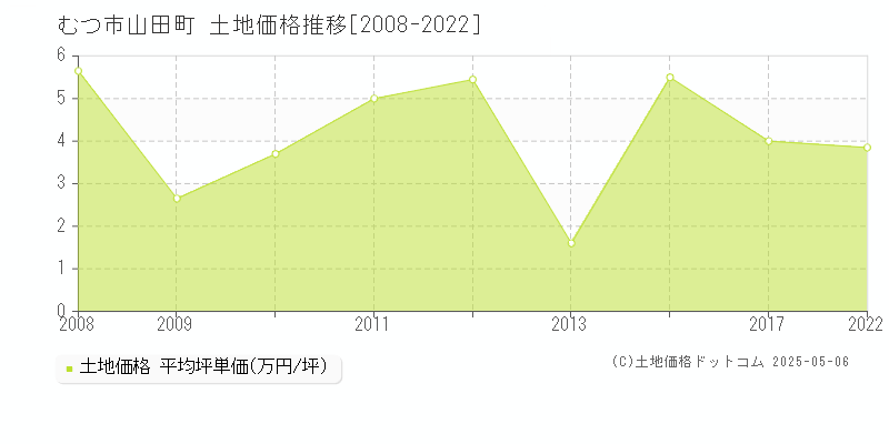 山田町(むつ市)の土地価格推移グラフ(坪単価)[2008-2022年]