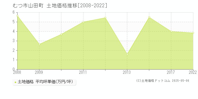 むつ市山田町の土地価格推移グラフ 