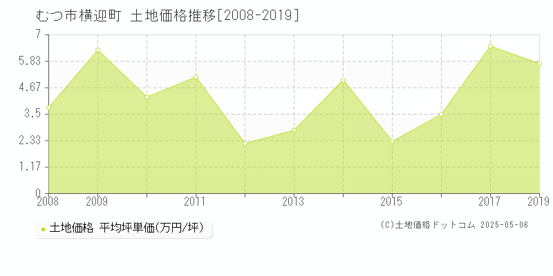 横迎町(むつ市)の土地価格推移グラフ(坪単価)[2008-2019年]