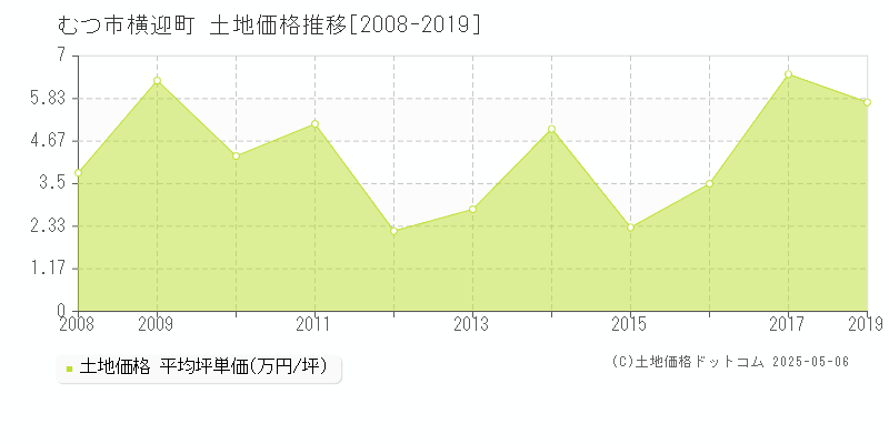 むつ市横迎町の土地価格推移グラフ 