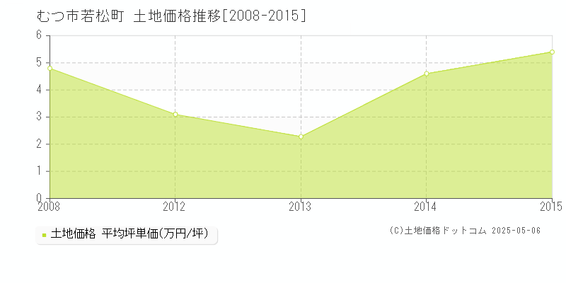 若松町(むつ市)の土地価格推移グラフ(坪単価)[2008-2015年]