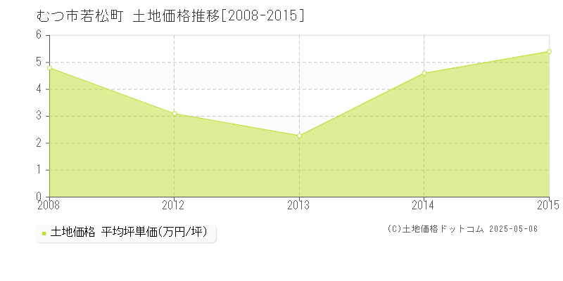 むつ市若松町の土地価格推移グラフ 