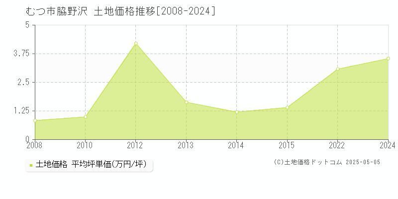 脇野沢(むつ市)の土地価格推移グラフ(坪単価)[2008-2024年]