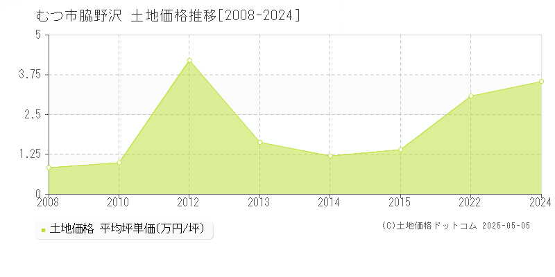 むつ市脇野沢の土地価格推移グラフ 