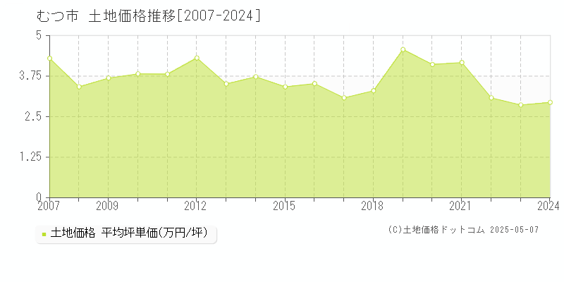 むつ市(青森県)の土地価格推移グラフ(坪単価)[2007-2024年]