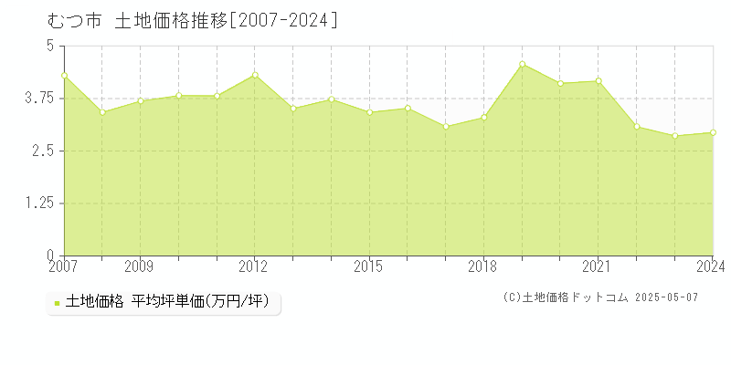 むつ市全域の土地価格推移グラフ 