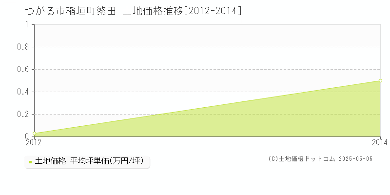 稲垣町繁田(つがる市)の土地価格推移グラフ(坪単価)[2012-2014年]