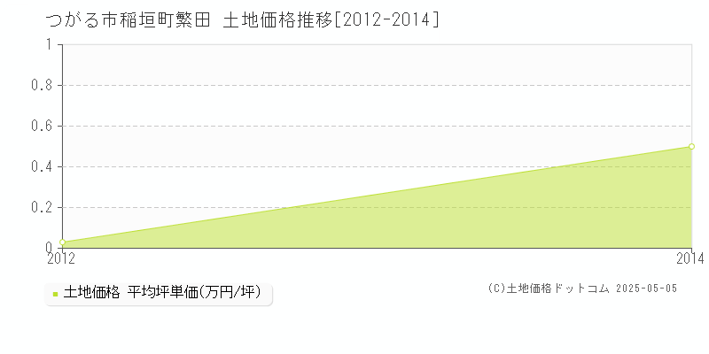つがる市稲垣町繁田の土地価格推移グラフ 