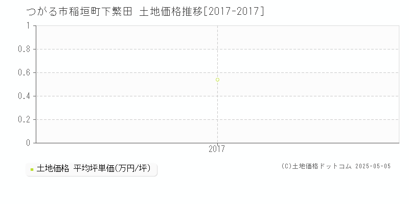 稲垣町下繁田(つがる市)の土地価格推移グラフ(坪単価)[2017-2017年]
