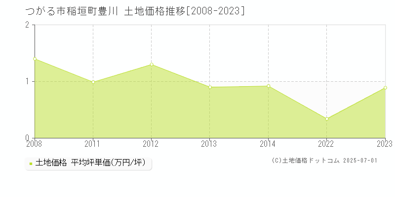 稲垣町豊川(つがる市)の土地価格推移グラフ(坪単価)[2008-2023年]
