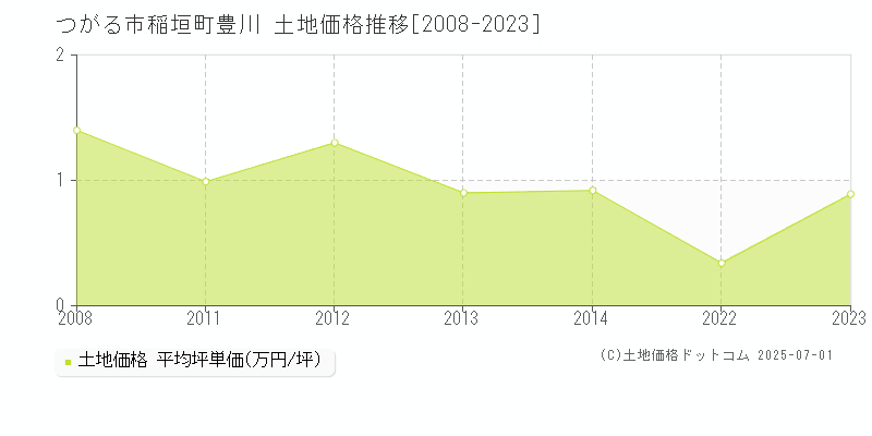 つがる市稲垣町豊川の土地価格推移グラフ 