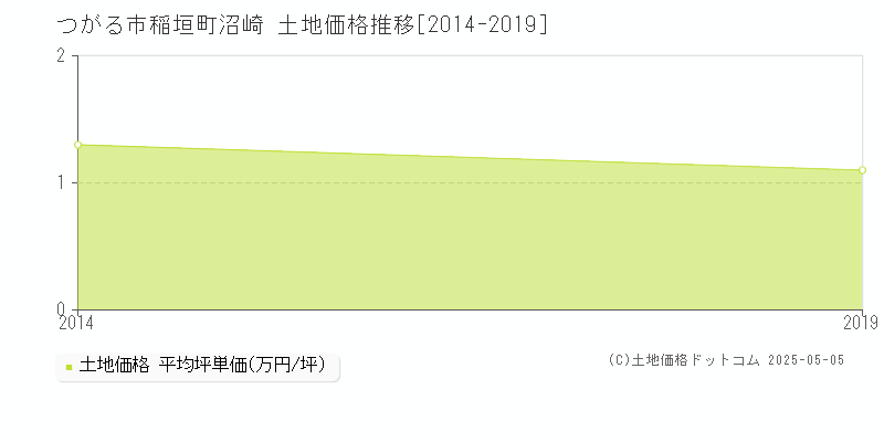 稲垣町沼崎(つがる市)の土地価格推移グラフ(坪単価)[2014-2019年]