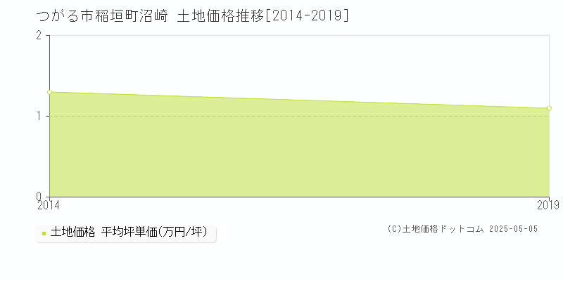つがる市稲垣町沼崎の土地価格推移グラフ 