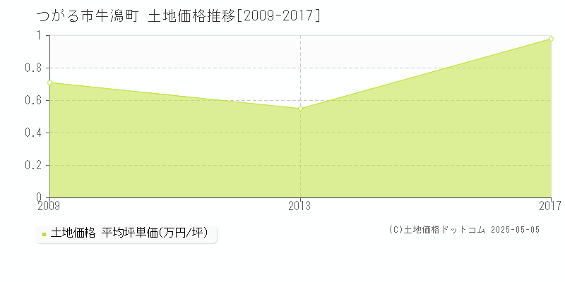 牛潟町(つがる市)の土地価格推移グラフ(坪単価)[2009-2017年]