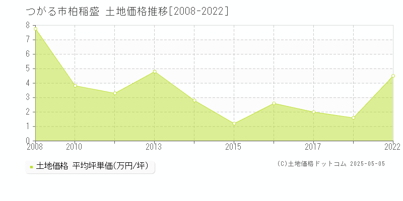 柏稲盛(つがる市)の土地価格推移グラフ(坪単価)[2008-2022年]