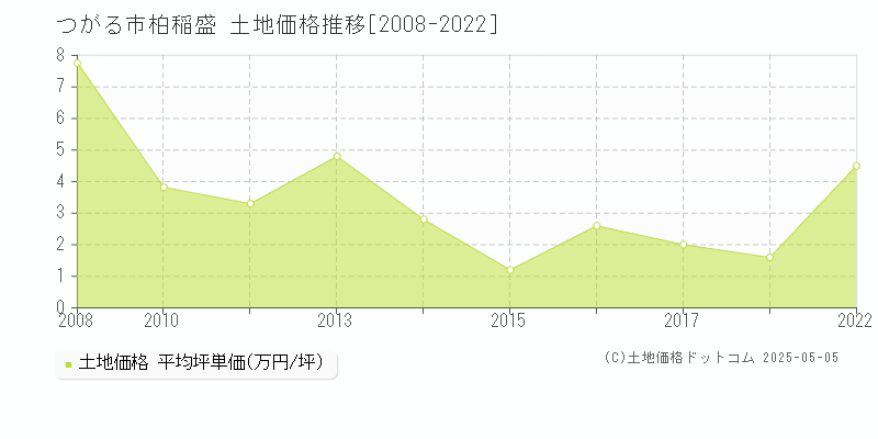 つがる市柏稲盛の土地価格推移グラフ 