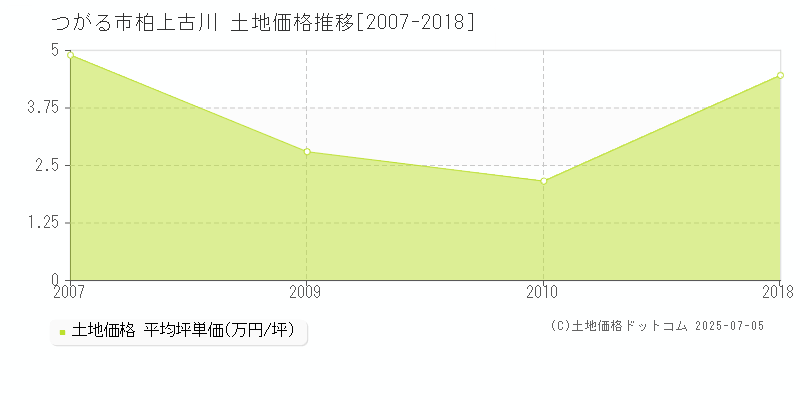 柏上古川(つがる市)の土地価格推移グラフ(坪単価)[2007-2018年]