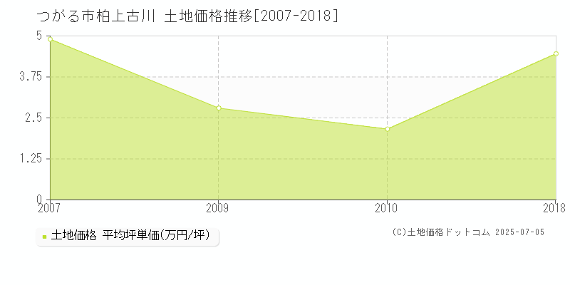 つがる市柏上古川の土地価格推移グラフ 