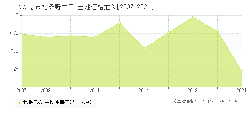 柏桑野木田(つがる市)の土地価格推移グラフ(坪単価)[2007-2021年]