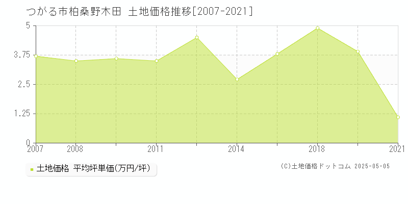 つがる市柏桑野木田の土地価格推移グラフ 