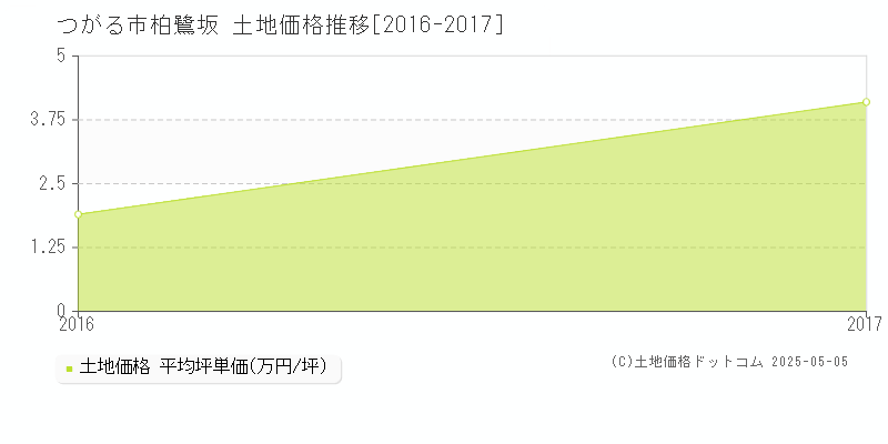 柏鷺坂(つがる市)の土地価格推移グラフ(坪単価)[2016-2017年]