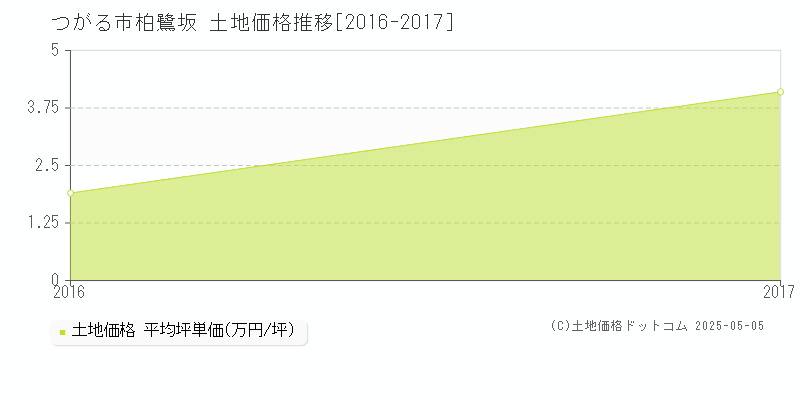 つがる市柏鷺坂の土地価格推移グラフ 