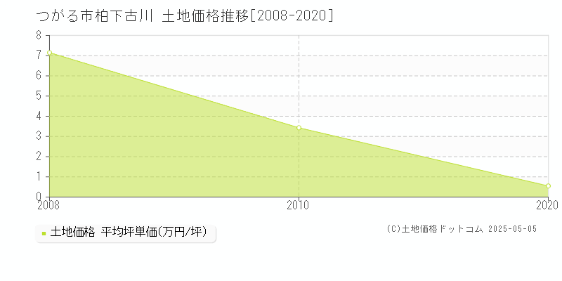 つがる市柏下古川の土地価格推移グラフ 