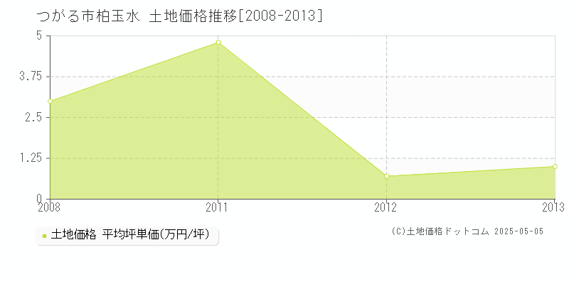 柏玉水(つがる市)の土地価格推移グラフ(坪単価)[2008-2013年]