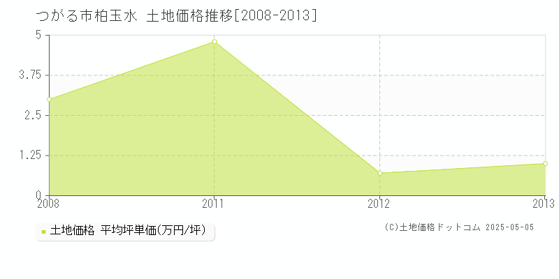 つがる市柏玉水の土地価格推移グラフ 