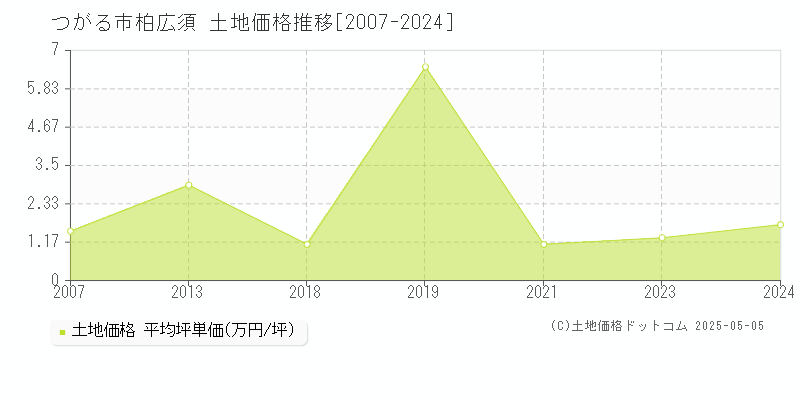 つがる市柏広須の土地価格推移グラフ 