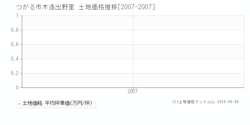 木造出野里(つがる市)の土地価格推移グラフ(坪単価)[2007-2007年]