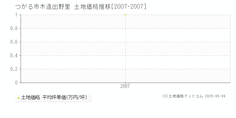 つがる市木造出野里の土地価格推移グラフ 