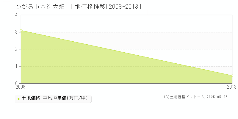 木造大畑(つがる市)の土地価格推移グラフ(坪単価)[2008-2013年]