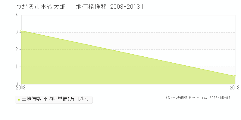 つがる市木造大畑の土地価格推移グラフ 