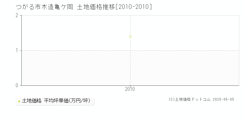 木造亀ケ岡(つがる市)の土地価格推移グラフ(坪単価)[2010-2010年]