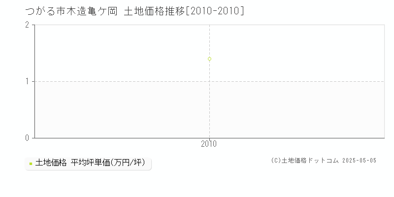 つがる市木造亀ケ岡の土地価格推移グラフ 