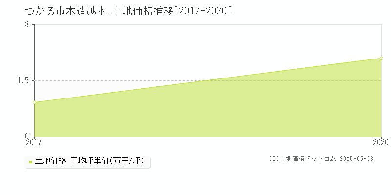 木造越水(つがる市)の土地価格推移グラフ(坪単価)[2017-2020年]
