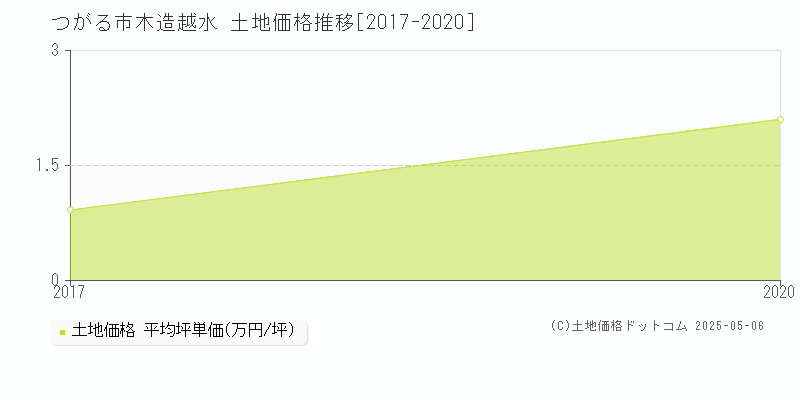 つがる市木造越水の土地価格推移グラフ 