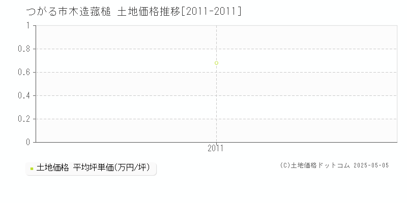 木造菰槌(つがる市)の土地価格推移グラフ(坪単価)[2011-2011年]