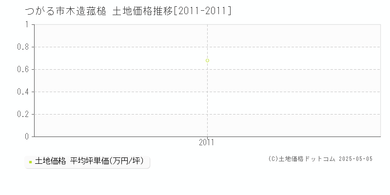 つがる市木造菰槌の土地価格推移グラフ 