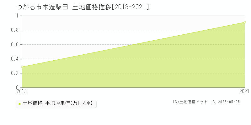 木造柴田(つがる市)の土地価格推移グラフ(坪単価)[2013-2021年]