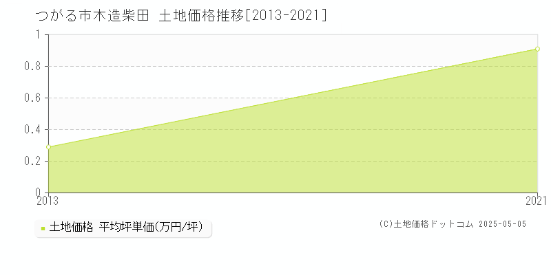 つがる市木造柴田の土地価格推移グラフ 