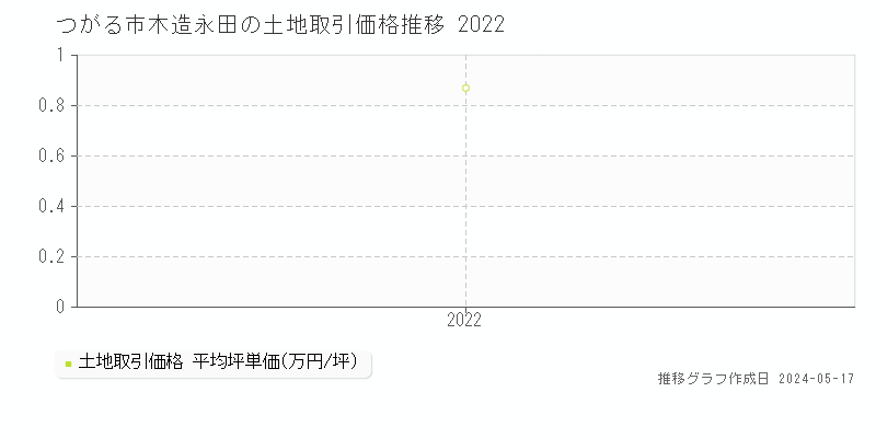 つがる市木造永田の土地価格推移グラフ 