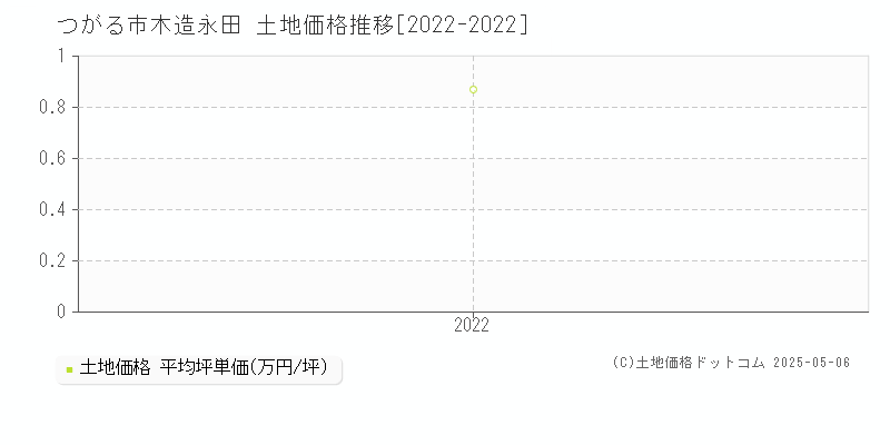 木造永田(つがる市)の土地価格推移グラフ(坪単価)[2022-2022年]