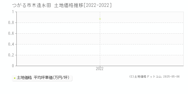 つがる市木造永田の土地価格推移グラフ 