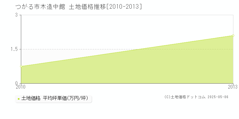 木造中館(つがる市)の土地価格推移グラフ(坪単価)[2010-2013年]
