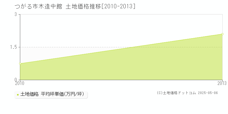 つがる市木造中館の土地価格推移グラフ 