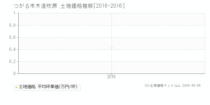 木造吹原(つがる市)の土地価格推移グラフ(坪単価)[2016-2016年]