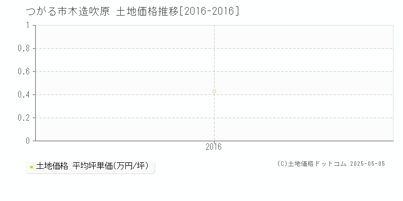 つがる市木造吹原の土地価格推移グラフ 